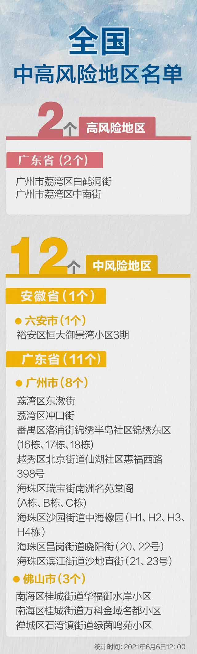 截止2021年6月6日全國(guó)中高風(fēng)險(xiǎn)地區(qū)清單