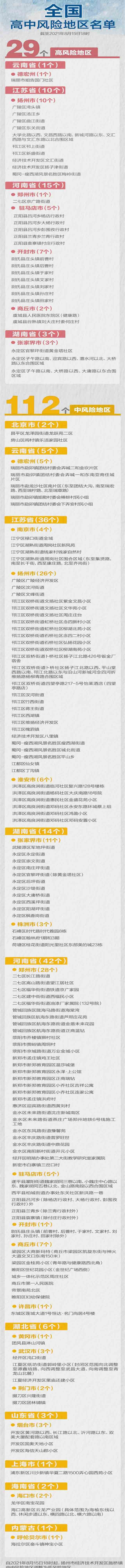 截止到2021年8月15日全國中高風(fēng)險地區(qū)名單匯總