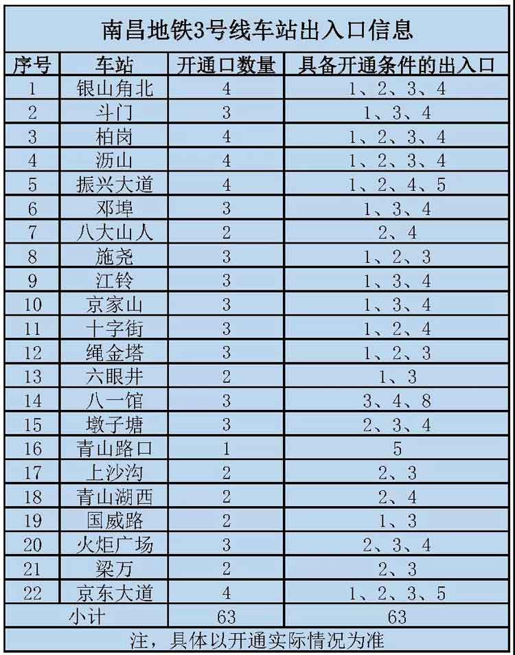 南昌市地鐵3號線站點(diǎn)匯總